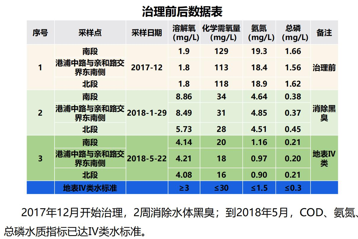 環(huán)境治理項目案例介紹(圖3)